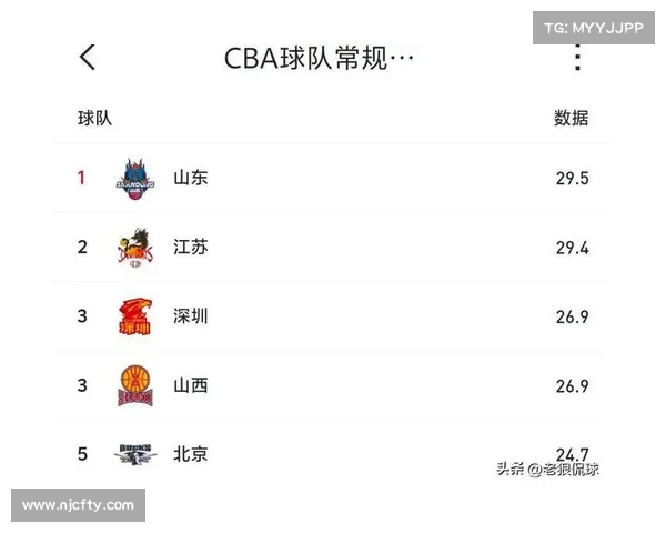 CBA赛季防守效率分析:各队表现及影响因素深度剖析 CBA赛季防守效率分析:各队表现及影响因素深度剖析